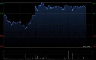 M花旗：中国海外宏洋集团利润复苏 目标价微降至2.68港元 评级“买入”