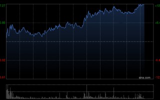 M金山云午后涨超5% 机构指其AI业务有望保持高速增长