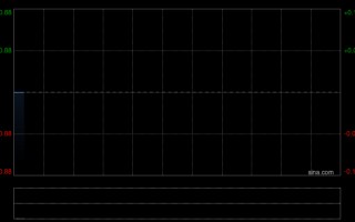M宏信建发第一季度整体营业收入较去年同期下降约5%