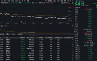 M化工闪崩！华宝基金化工ETF（516020）低开低走跌超4%！回调之际能否上车？机构：看好化工景气底部向上
