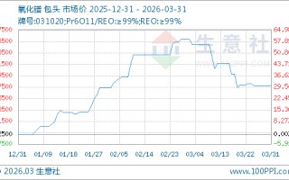 M03月31日氧化镨772500.00万元/吨 90天上涨30.38%