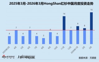 M创投月报 | HongShan红杉中国：3月投资同、环比双升 时隔五年再投小鹏汇天