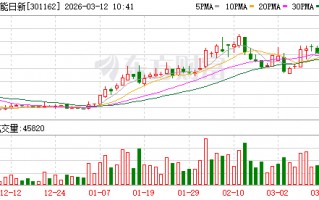 M国能日新涨15.12%，股价创历史新高