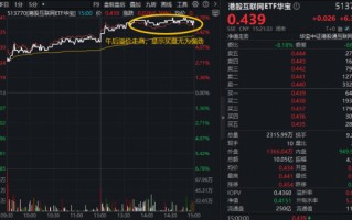 M神秘AI模型“屠榜”，阿里股价暴涨！港股AI强势逼空，华宝基金港股互联网ETF（513770）爆量涨6.3%创纪录