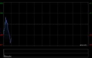 M快讯：恒指低开0.64% 科指跌0.97% 科网股低迷 保险股高开 阿里巴巴跌超6%