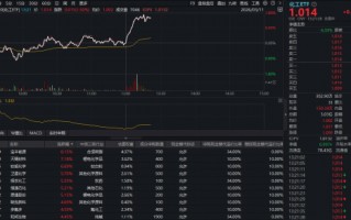 M锂电再爆利好！化工板块突然走强，华宝基金化工ETF（516020）盘中猛拉涨超1%！