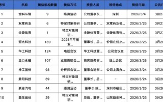 M易方达、富国、华夏基金等189家明星机构调研源杰科技！