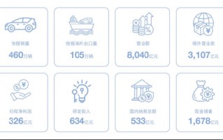 M比亚迪年报：营收利润稳居第一  国内纳税533亿