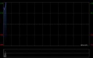 M东岳集团：东岳硅材预计一季度归母净利润同比增长397.02%至451.34%