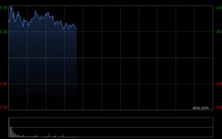M山东墨龙早盘高开逾7% 布伦特原油期货涨幅扩大超4%