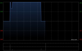 M游戏股午后集体走高 友谊时光涨逾6%博雅互动涨逾5%