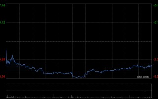 M星展：维持九龙仓置业“买入”评级 目标价29.8港元