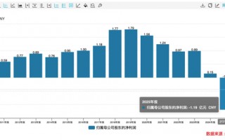 M业绩骤降超905%仍大额分红，公司回应了