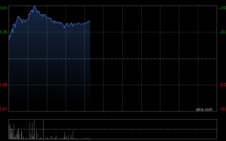M华领医药-B早盘大涨超14% 2025年实现创纪录盈利