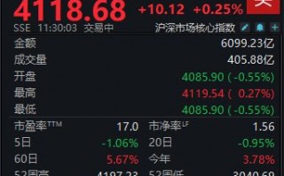 MA股震荡走高，沪指半日上涨0.25%