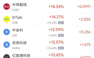 M4月2日热门中概股多数上涨 禾赛科技涨7.22%，唯品会跌4.52%
