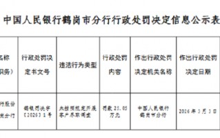 M农业银行鹤岗分行被罚25.05万元：未按照规定开展客户尽职调查