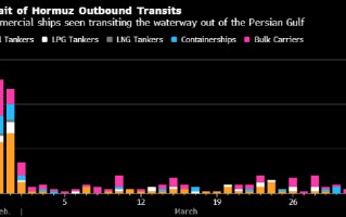 M伊朗继续严控霍尔木兹海峡 但最近一周获准通行的船舶数量略微回升