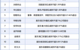 M3月17日增减持汇总：华电辽能等14家公司拟减持，无A股公司披露增持情况（表）