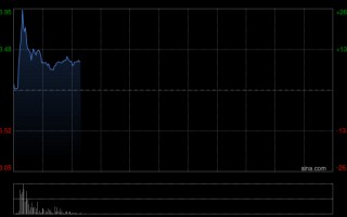 M博泰车联早盘一度涨超28% 拟于市场上进行股份回购