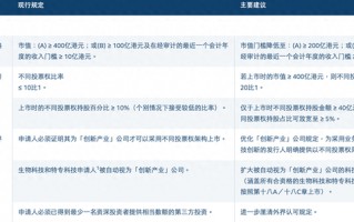 M港交所开启上市机制改革：拟放宽同股不同权上市门槛，扩大IPO保密申请范围