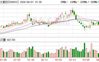 M神火股份首季业绩暴增 净利润预计增长217.68%