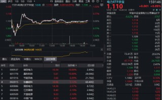 M新高后震荡，华宝基金电力ETF（159146）吸金！AI驱动电力需求爆发，绿能先行，绿发电力涨停！