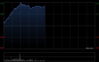 M中资券商股早盘集体走高 中信证券及广发证券均涨近7%