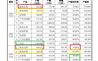 M威邦运动再冲IPO：三大核心产品产能下降仍要募资10.8亿元扩产 对单一客户构成重大依赖拷问持续经营能力