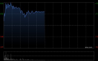 M兆威机电午前涨超9%创新高 上市首日即调入港股通名单
