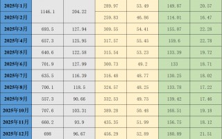M三大猪企2月生猪销量环比均下降，销售收入环比、同比均下降