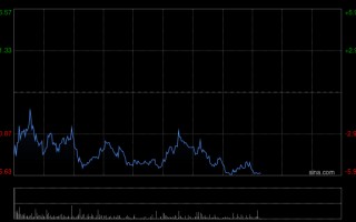 M瑞银：紫金黄金国际去年盈利远胜预期 维持“买入”评级 目标价297港元