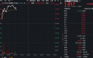 MToken调用量两年增长超千倍！大数据产业受益！华宝基金大数据ETF（516700）盘中上探3.94%