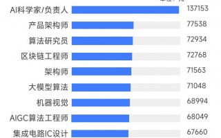 M“养龙虾”刷屏，2026年春招AI人才身价暴涨：岗位量增12倍，平均月薪超6万元