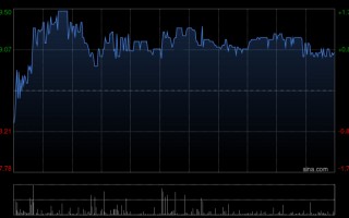 M美银证券：降青岛啤酒目标价至59.5港元 业绩大致符预期