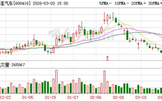 M江淮汽车大宗交易成交27.02万股 成交额1267.24万元