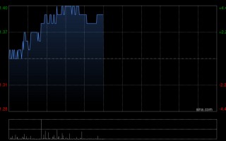 M中粮家佳康早盘涨逾4% 3月商品大猪出栏量55万头