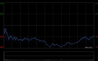 M港股收评：恒指跌0.7% 科指跌1.63% 科网股、黄金股普跌 油气股逆势上涨 山东墨龙涨超16%