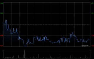 M金浔资源遭小摩减持9.44万股 每股作价约31.55港元