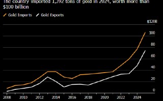 M伊朗战争导致迪拜黄金滞销 据悉被迫打折出售