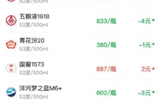 M酒价内参3月10日价格发布 总价窄幅调整跌至近六日低位