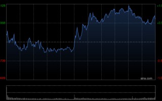 M港股收评：恒指涨0.61%站上26000点 科指涨0.01% 电力设备股强势 AI应用股活跃 Minimax涨超19%