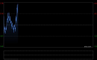 M特朗普释放伊朗战争重磅信号！市场大变脸 金价自日内低点暴涨