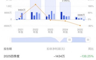 M安洁科技盘中跌超6% 2025年净利润同比下降57.56%
