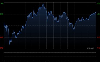 M美股深V反弹，标普、纳指再创新高，英特尔大涨5%，油价大涨近5%