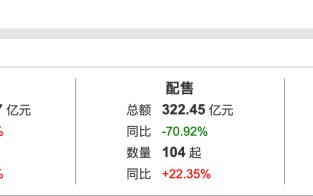 M港股一季度IPO募资额涨489%逼近1100亿港元，科技股唱主角