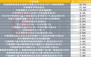 M部分含权理财近一个月年化收益负45%，多元资产配置急需“反脆弱性”
