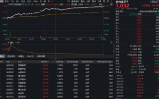 M地缘冲突引爆“抢粮”预期！华宝基金农牧渔ETF（159275）飙涨4.14%，收盘价创上市以来新高！