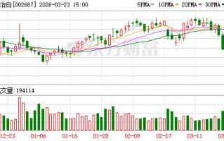 M乔治白：截至2026年3月20日公司股东总户数为14990户