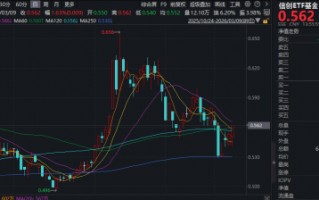 M一阳穿三线！华宝基金信创ETF基金（562030）逆市拉升1.6%！AI“养龙虾”爆火，OpenClaw概念活跃！